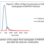 Figure 13- Comparison of the output flood hydrograph of R60W60 subbasin before and after the reservoir construction