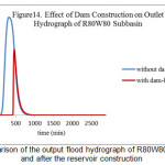 Figure 14- Comparison of the output flood hydrograph of R80W80 subbasin before and after the reservoir construction
