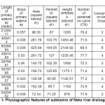 Table1: Physiographic features of subbasins of Neka river drainage basin