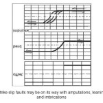 Figure 2: Strike slip faults may be on its way with amputations, leaning, diffusion and imbrications