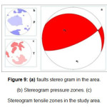 Figure 9: (a) faults stereo gram in the area. (b) Stereogram pressure zones. (c) Stereogram tensile zones in the study area.