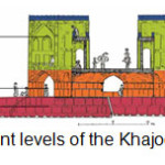 section 1:Diagram of  different levels of the Khajoo bridge .( From the authors)