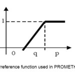 Figure 3: Preference function used in PROMETHEE method