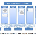 Figure 4: Hierarchy diagram for selecting the finance contractors