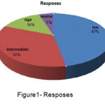 Figure1- Resposes