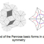 Figure 3- Ordering method of the Penrose basic forms in order to achieve pentagon symmetry