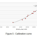  Figure 5 - Calibration curve