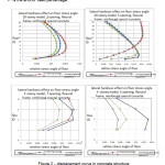 Figure 2 â€“ displacement curve in concrete structure