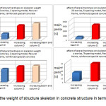 Figure 3 â€“ the weight of structure skeleton in concrete structure in terms of ton.