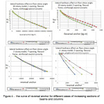 Figure 4 â€“  the curve of reversal anchor for different cases of increasing sections of beams and columns