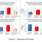 Figure 5 â€“  the period of first mode