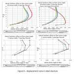 Figure 6 â€“ displacement curve in steel structure