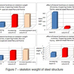 Figure 7 â€“ skeleton weight of steel structure