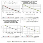 Figure 8 â€“ the curve of reversal anchor in steel structures