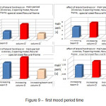 Figure 9 â€“  first mood period time