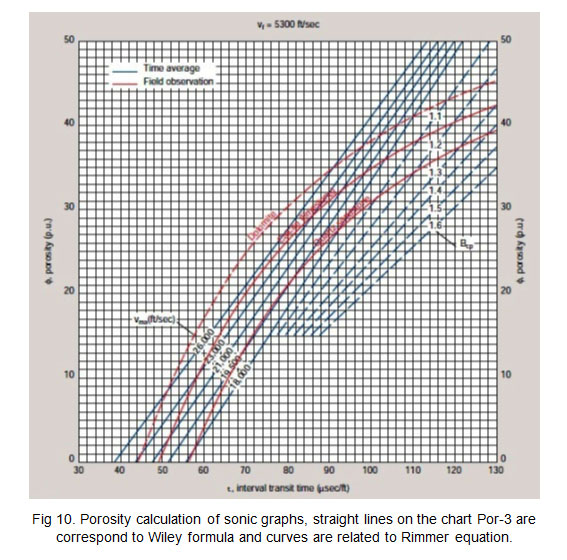 Sonic Porosity Chart