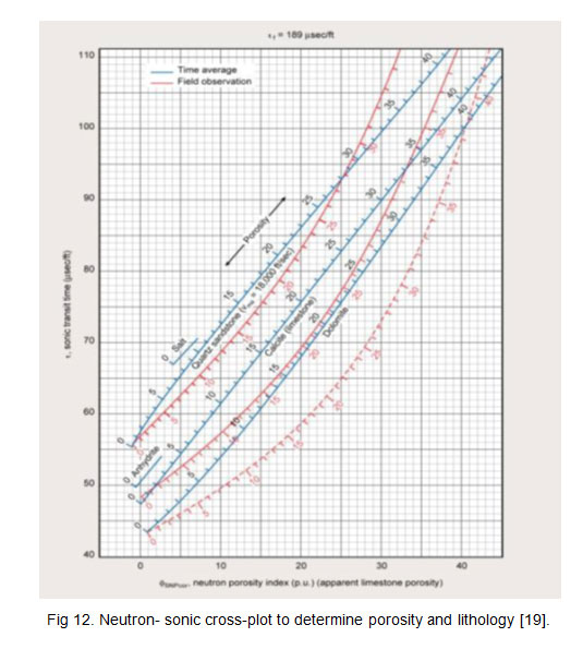 Sonic Porosity Chart