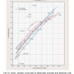 Fig 13. Sonic- density cross-plot to determine porosity and lithology [19].