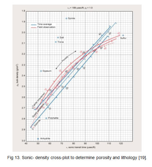 Sonic Porosity Chart