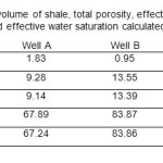 Table1: The average volume of shale, total porosity, effective porosity, total water saturation, and effective water saturation calculated in wells A, B