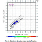 Fig. 3. Neutron-density cross-plot of well A