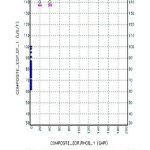 Fig 4. Sonic- neutron cross-plot for wells A