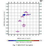 Fig. 7. MID-PLOT for well A