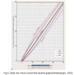 Fig 8. Chart Por-14c to correct the neutron graph(Schlumberger, 1972)