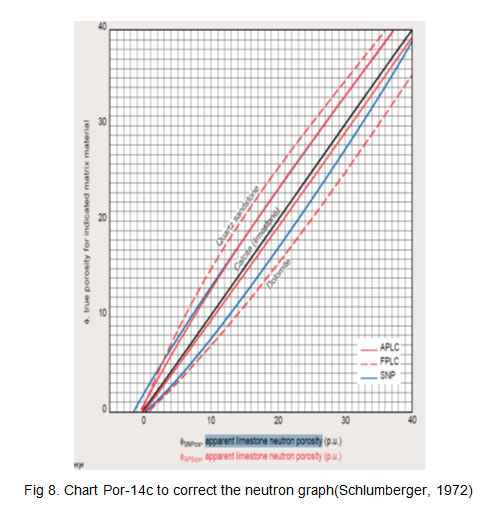 Sonic Porosity Chart