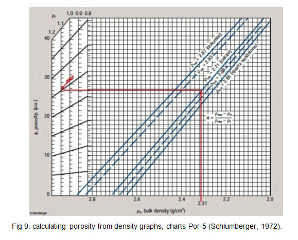 Sonic Porosity Chart