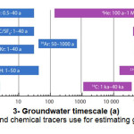 Isotope and chemical tracers use for estimating groundwater age