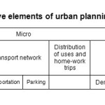 Table1: The effective elements of urban planning on the energy use