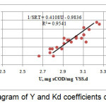 Figure 4: Diagram of Y and Kd coefficients determination