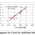 Figure 5: diagram for K and Ks coefficient determination