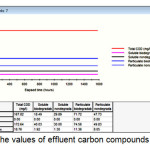 Figure 6: the values of effluent carbon compounds of model