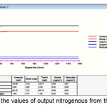 Figure 7- the values of output nitrogenous from the model