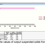 Figure 8- the values of output suspended solids from models