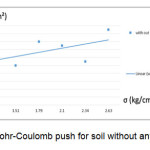 Figure 1- Mohr-Coulomb push for soil without any additives
