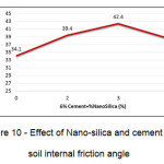 Figure 10 - Effect of Nano-silica and cement on soil internal friction angle