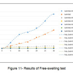 Figure 11- Results of Free-swelling test