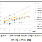 Figure 12 - Mohr-coulomb push for samples stabilized with lime and Nano-silica