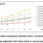 Figure 2- Overall comparison between Mohr- coulomb pushes for samples stabilized with Nano-silica in various percents