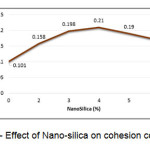Figure 3 - Effect of Nano-silica on cohesion coefficient   