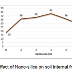 Figure 4 - Effect of Nano-silica on soil internal friction angle