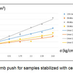 Figure 5 - Mohr-coulomb push for samples stabilized with cement and Micro-silica
