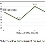 Figure 6 - Effect of Micro-silica and cement on soil cohesion coefficient