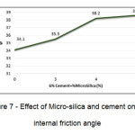 Figure 7 - Effect of Micro-silica and cement on soil internal friction angle