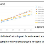 Figure 8- Mohr-Coulomb push for soil-cement admixture accomplish with various percents for Nano-silica