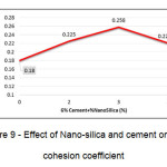 Figure 9 - Effect of Nano-silica and cement on soil cohesion coefficient