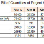 Table1. Total Bill of Quantities of Project by Site & Item
